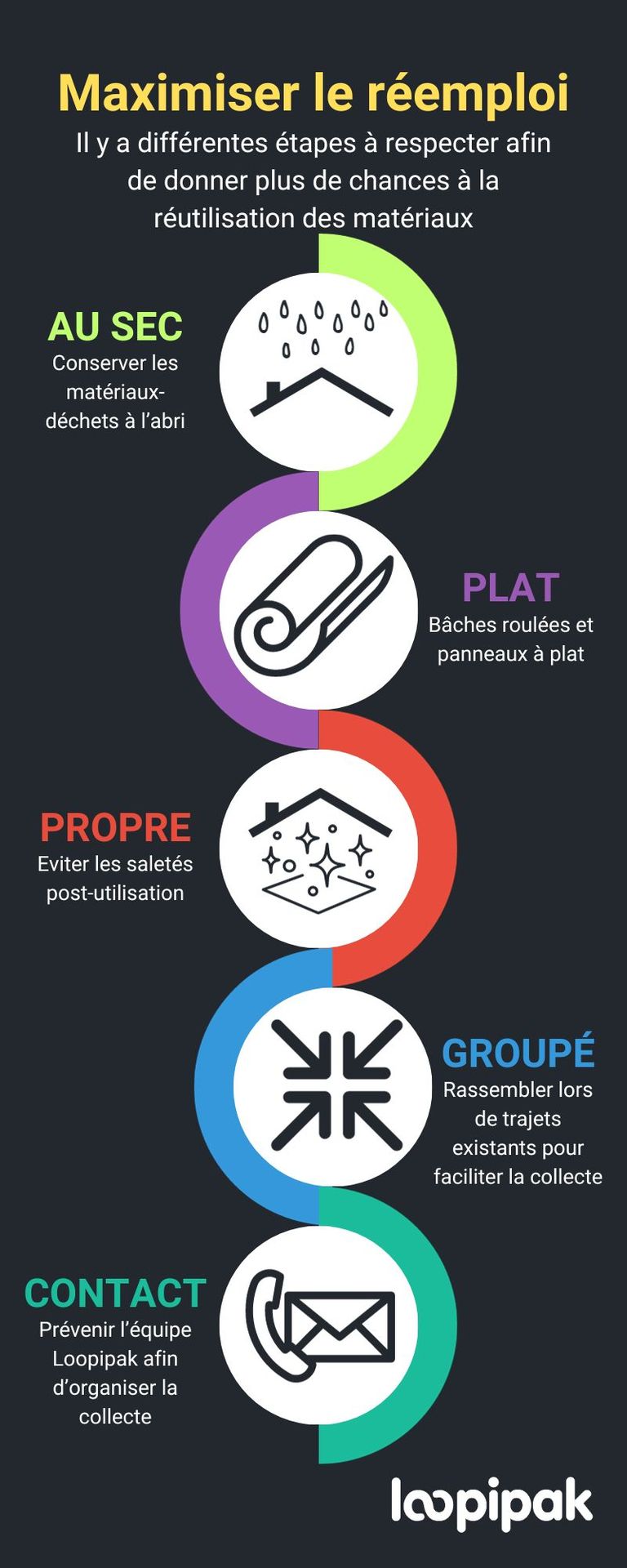 Différentes étapes à respecter afin de donner plus de chances à la réutilisation des matériauxe